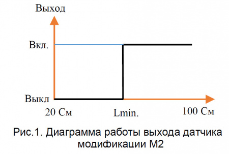 Датчик бесконтактный ультразвуковой SU25-1M2-PNP-F-L