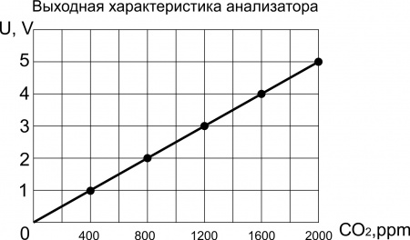 Анализатор CO2 ACO2G201-U5-PNP-P-2K